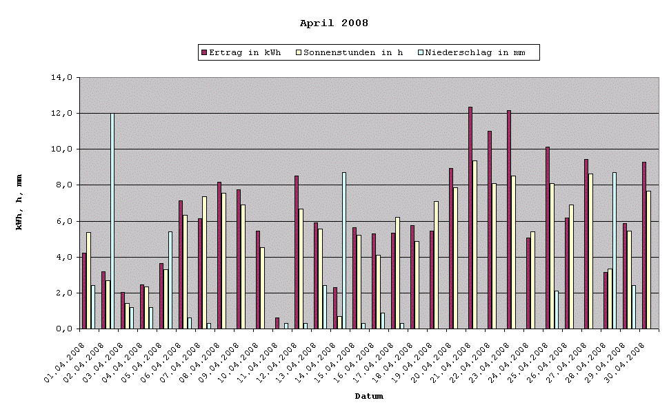 Grafik: Solarerträge April 2008