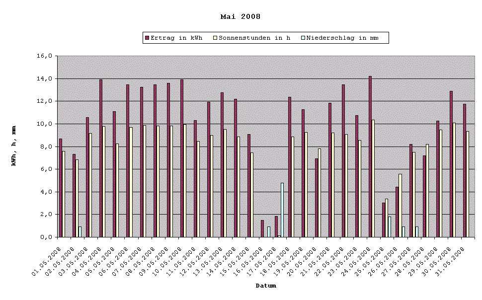Grafik: Solarerträge Mai 2008