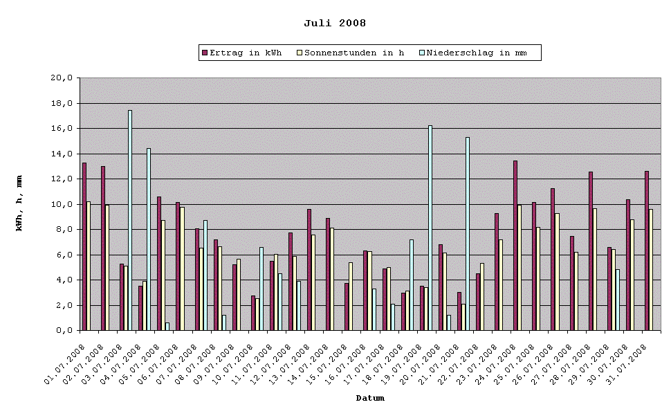 Grafik: Solarerträge Juli 2008