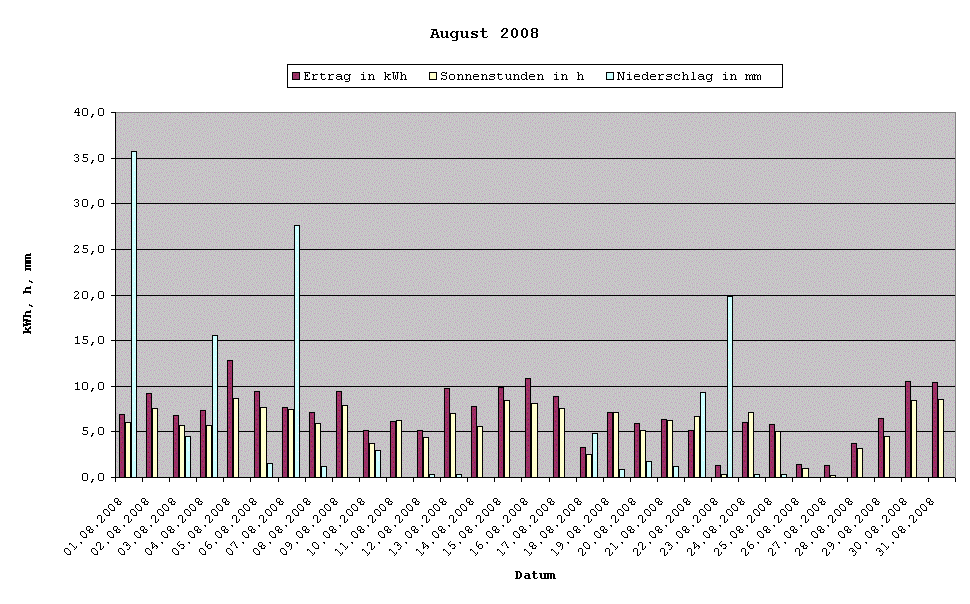 Grafik: Solarerträge August 2008