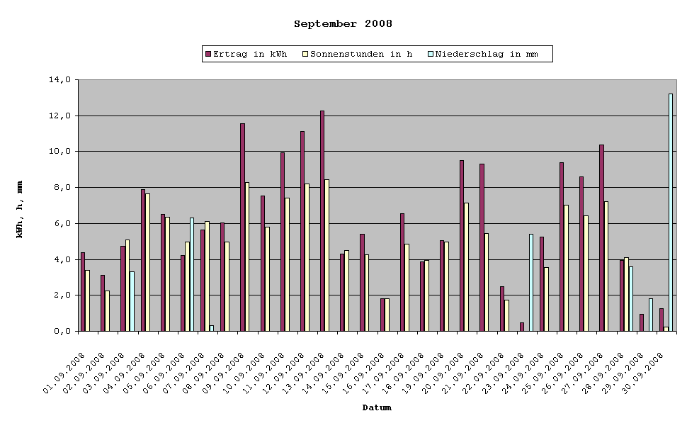 Grafik: Solarerträge September 2008