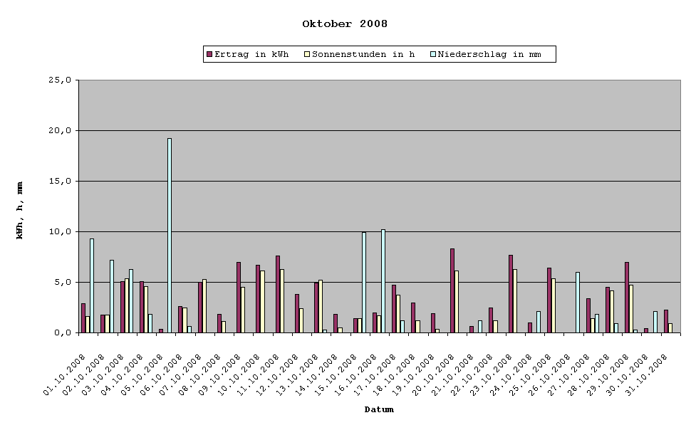 Grafik: Solarerträge Oktober 2008