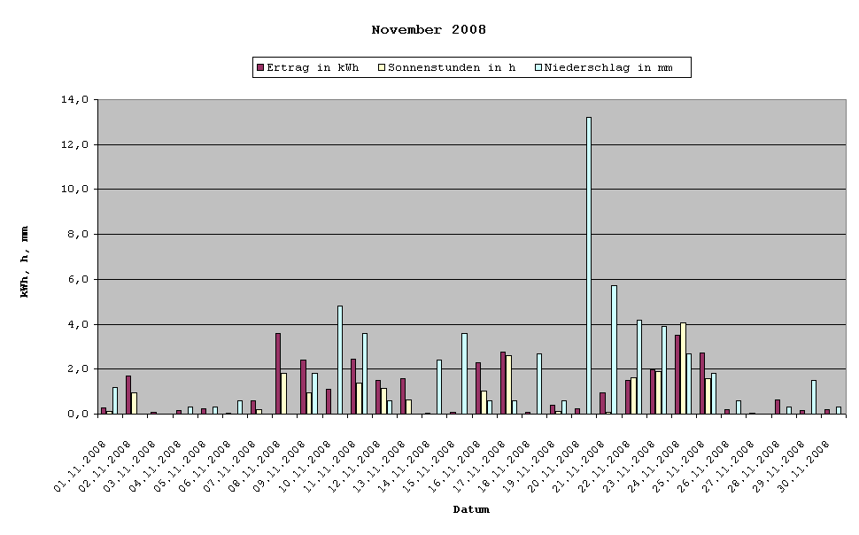 Grafik: Solarerträge November 2008