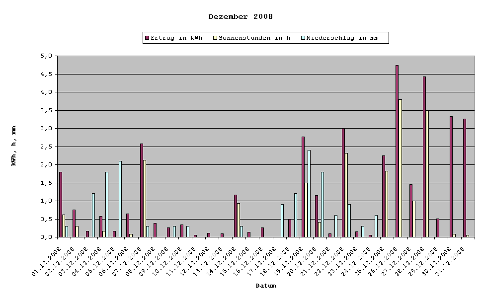 Grafik: Solarerträge Dezember 2008