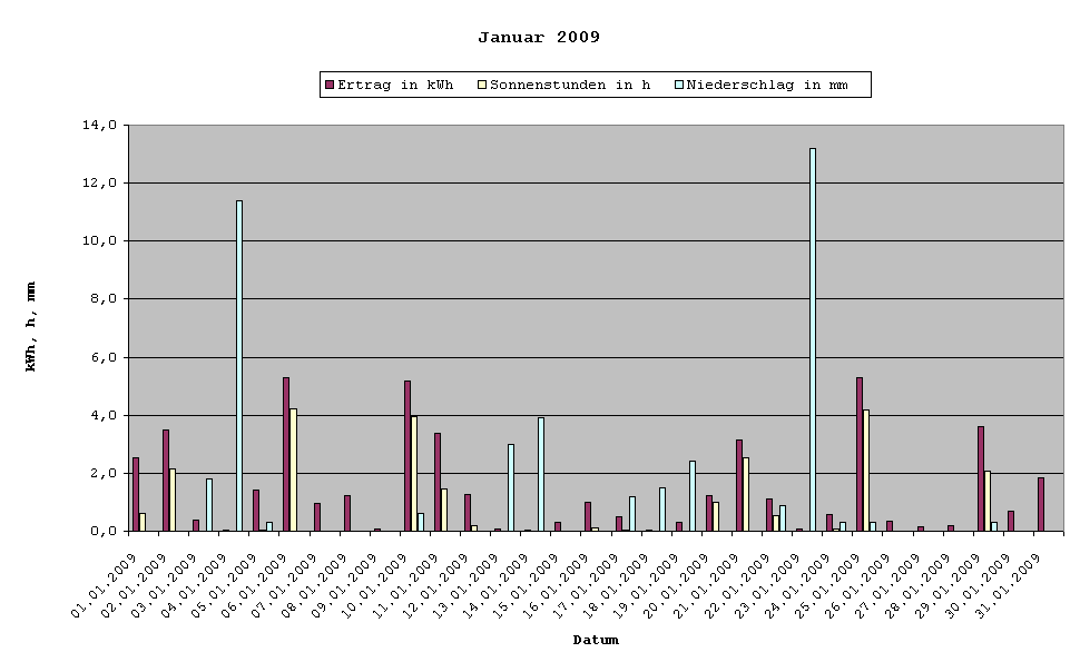 Grafik: Solarerträge Januar 2009