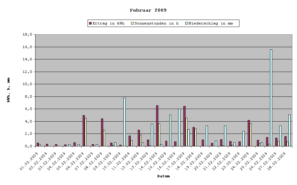 Grafik: Solarerträge Februar 2009