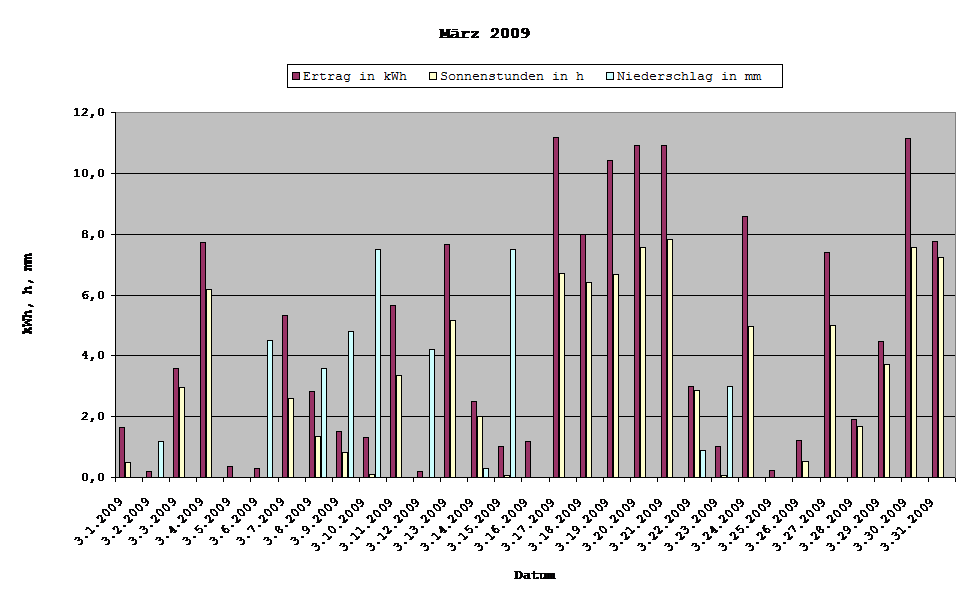 Grafik: Solarerträge März 2009