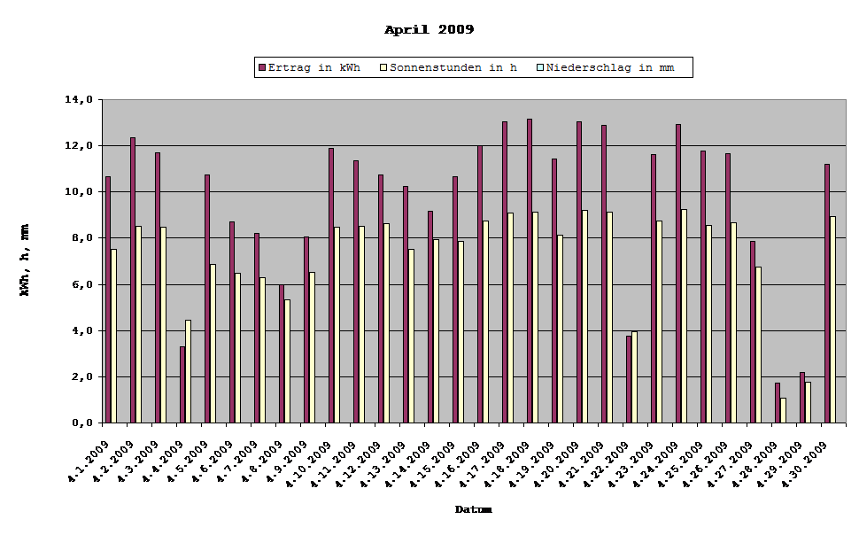 Grafik: Solarerträge April 2009