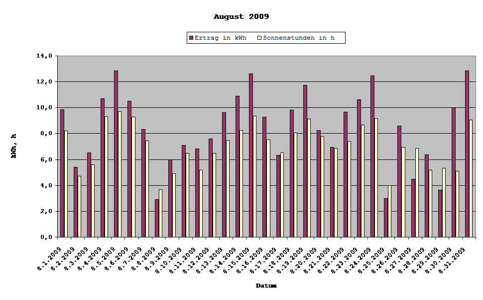 Grafik: Solarerträge August 2009