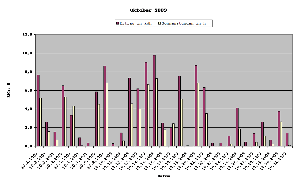 Grafik: Solarerträger Oktober 2009