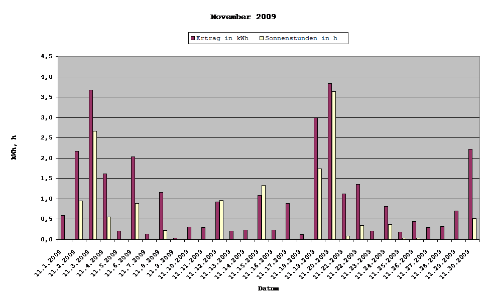GRafik: Solarerträge November 2009