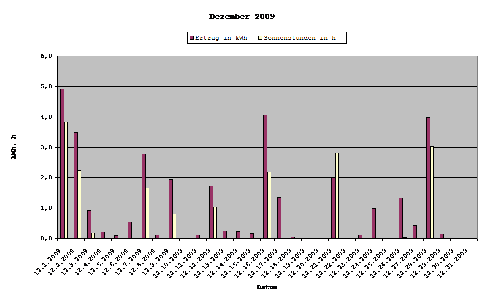 Grafik: Solarerträge Dezember 2009