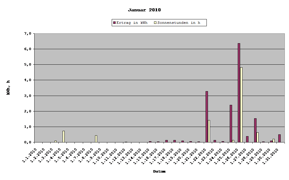 Grafik: Solarerträge Januar 2010
