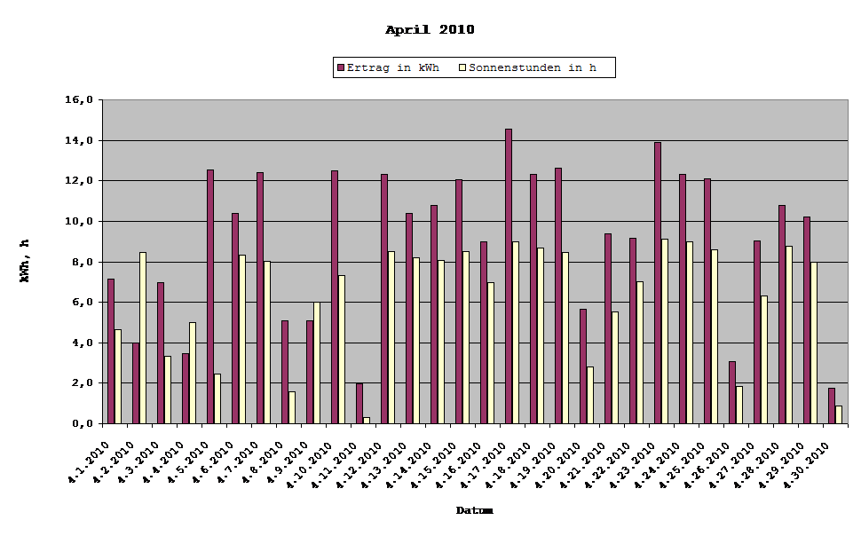 Grafik: Solarerträge April 2010