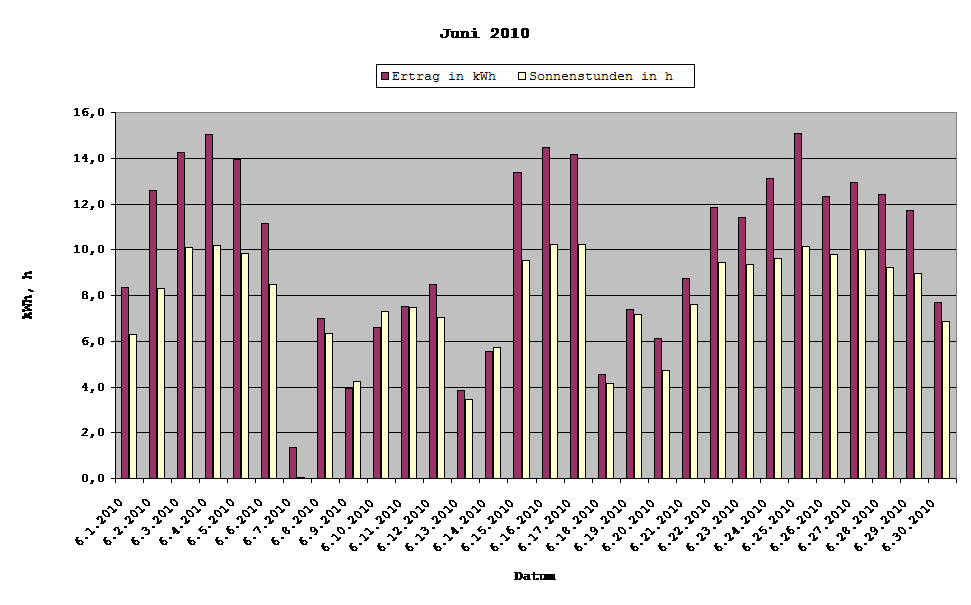 Grafik: Solarerträge Juni 2010