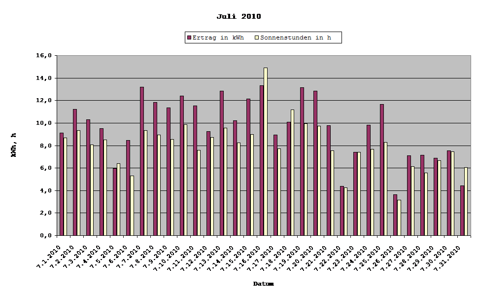 Grafik: Solarerträge Juli 2010