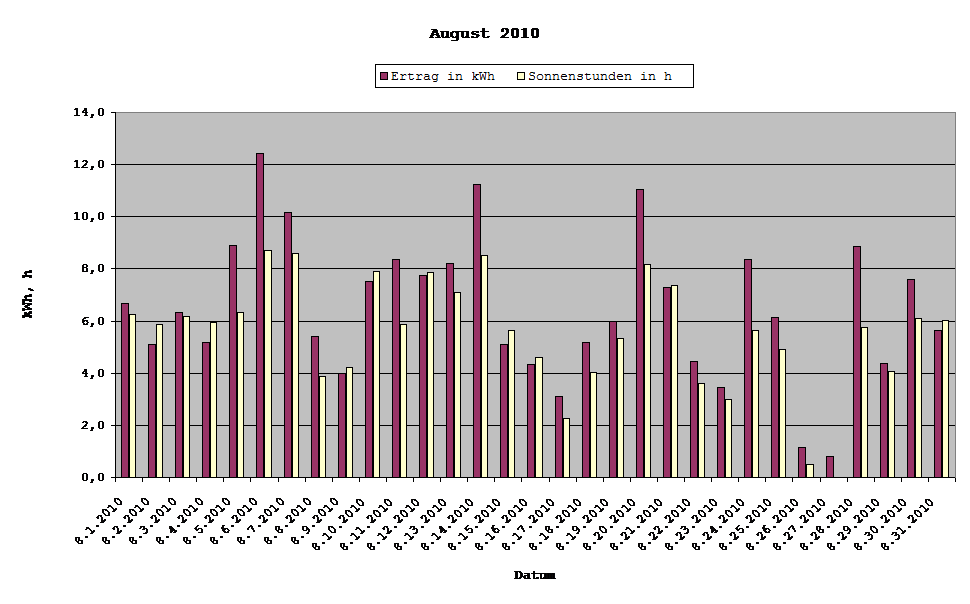 Grafik: Solarerträge August 2010