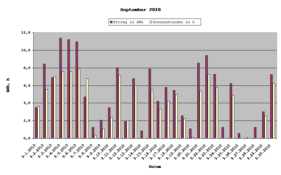 Grafik: Solarerträge September 20210