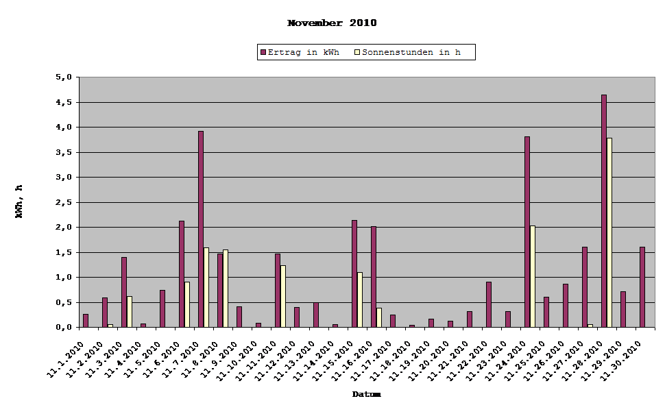 Grafik: Solarerträge November 2010