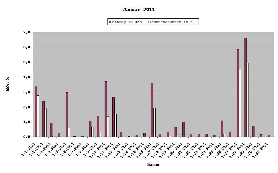 Grafik: Solarerträge Januar 2011