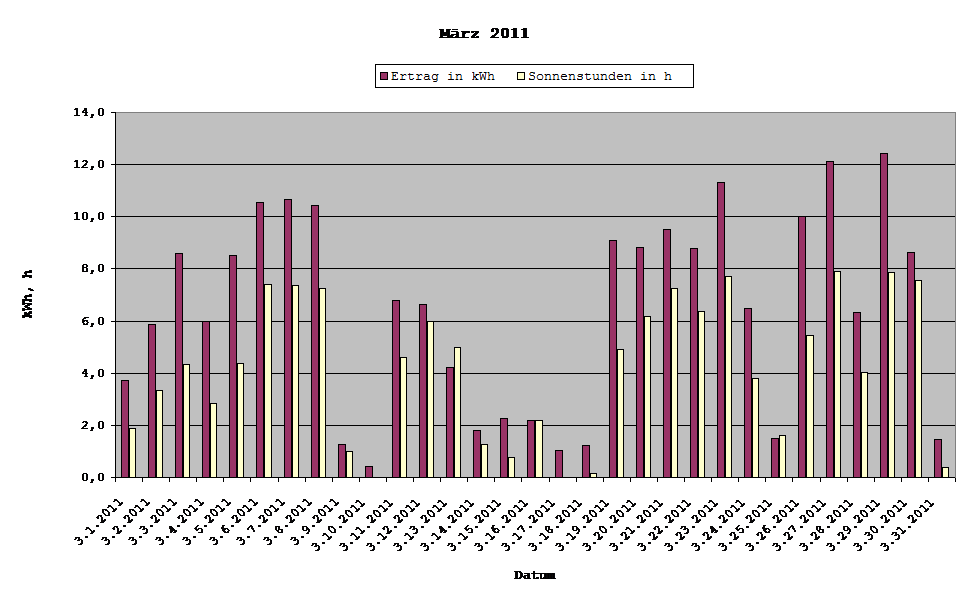 Grafik: Solarerträge März 2011