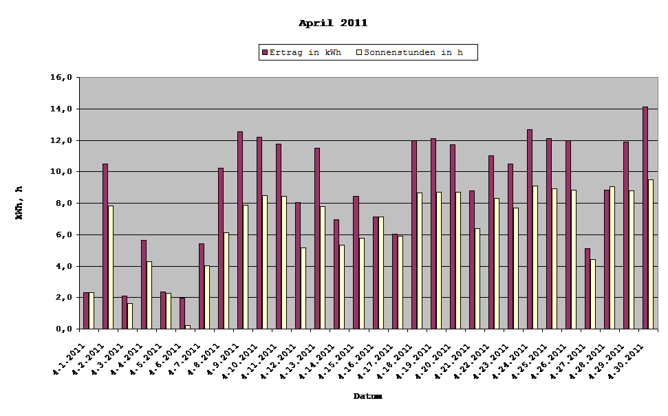 Grafik: Solarerträge April 2011