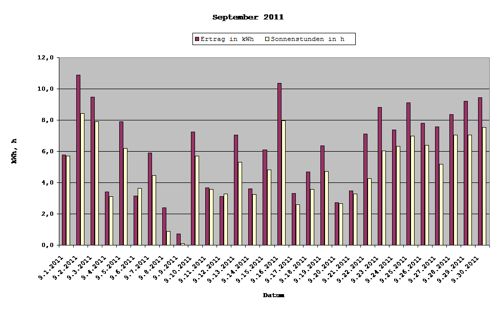 Grafik: Solarerträge September 2011