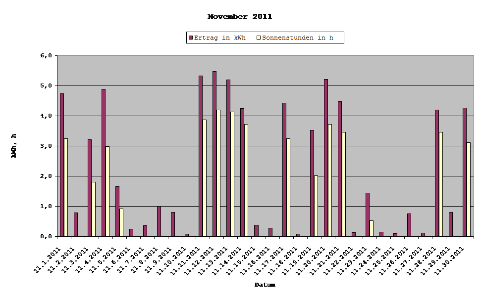 Grafik: Solarerträge November 2011