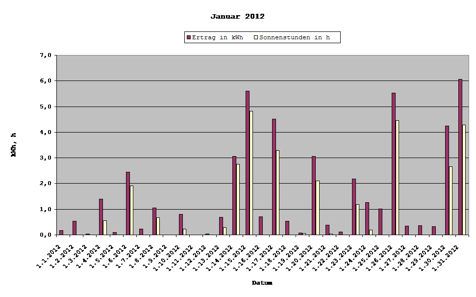 Grafik: Solarerträge Januar 2012