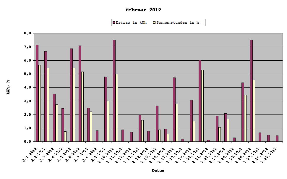 Grafik: Solarerträge Februar 2012