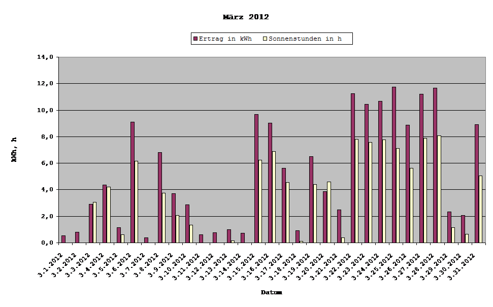 Grafik: Solarerträge März 2012