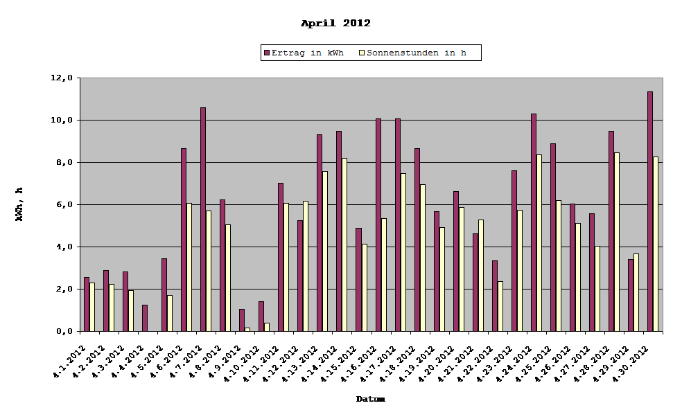 Grafik: Solarerträge April 2012