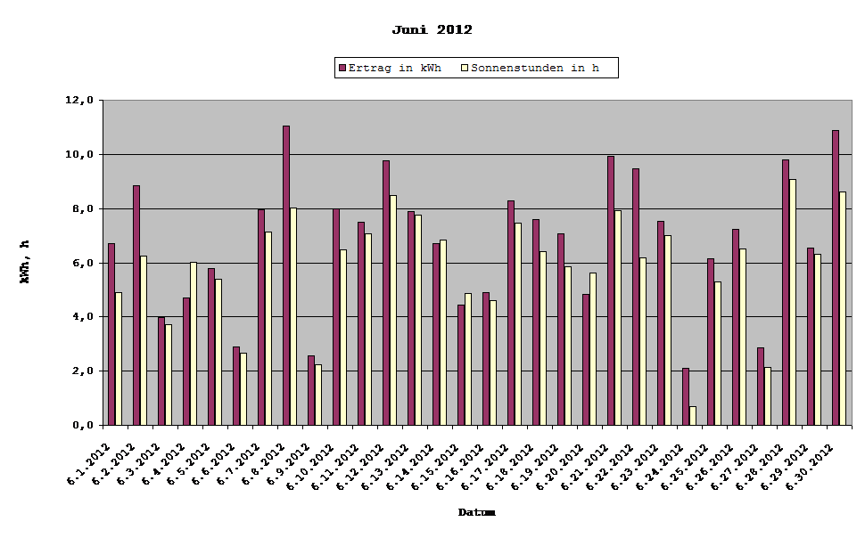 Grafik: Solarerträge Juni 2012