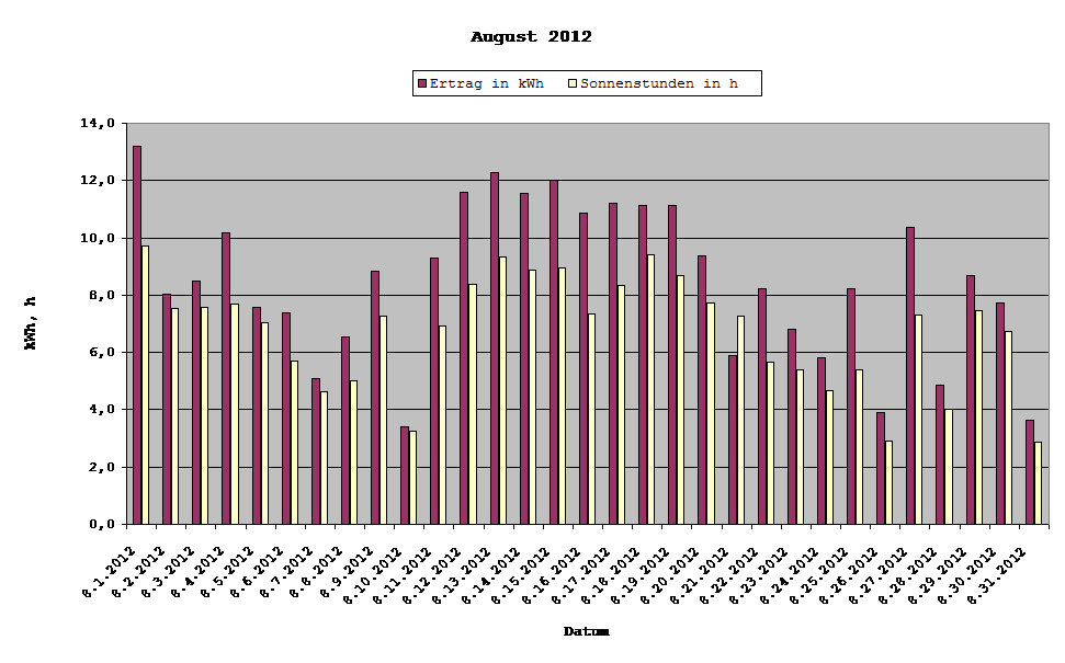 Grafik: Solarerträge August 2012