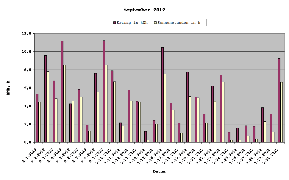 Grafik: Solarerträge September 2012