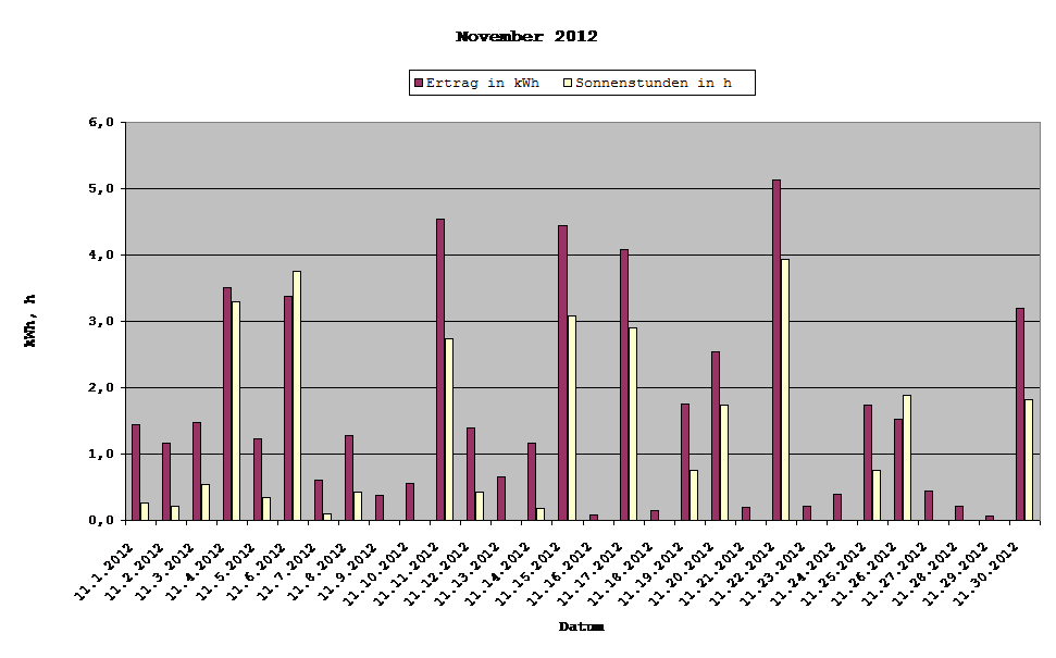 Grafik: Solarerträge November 2012