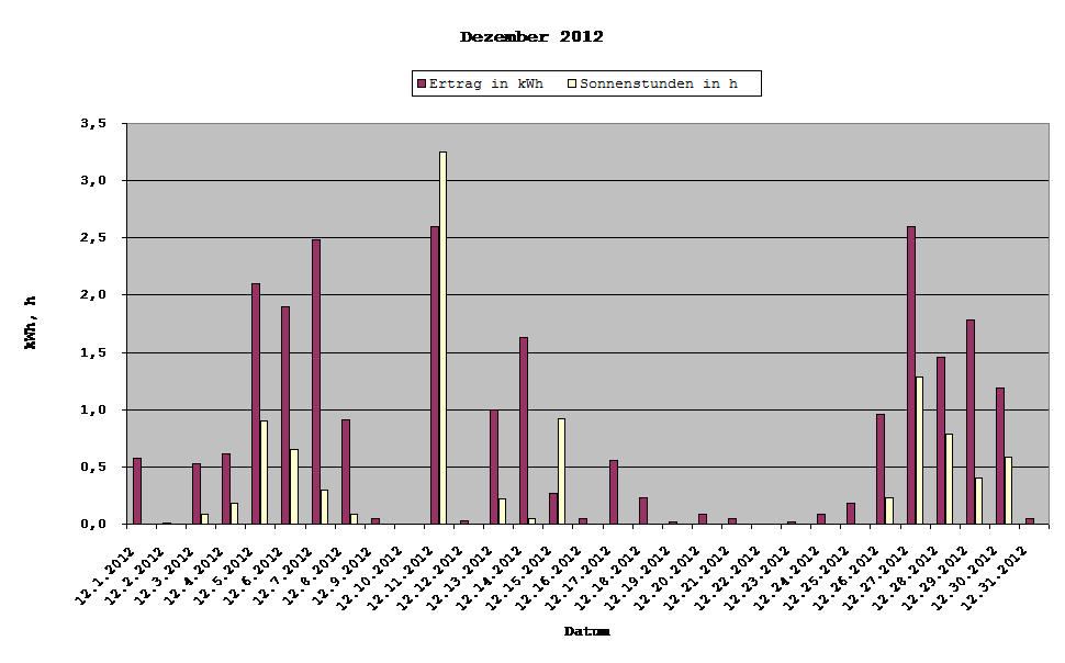 Grafik: Solarerträge Dezember 2012