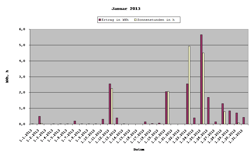 Grafik: Solarerträge Januar 2013