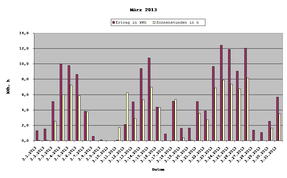 Grafik: Solarerträge März 2013