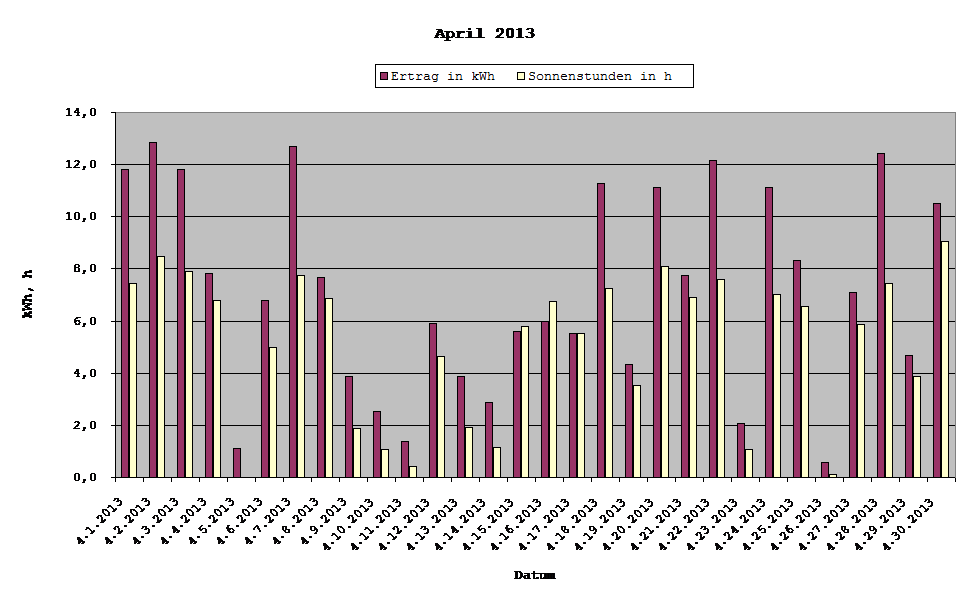 Grafik: Solarerträge April 2013