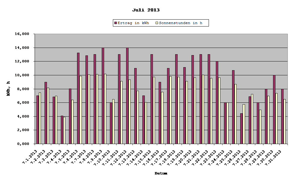 Grafik: Solarerträge Juli 2013