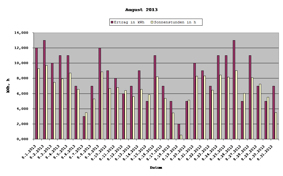 Grafik: Solarerträge August 203