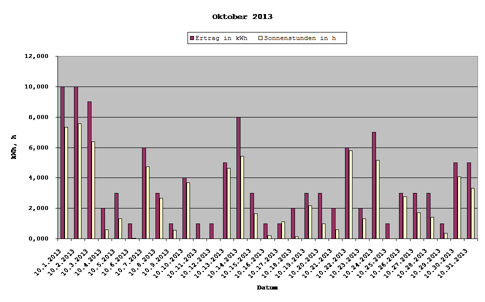 Grafik: Solarerträge Oktober 2013