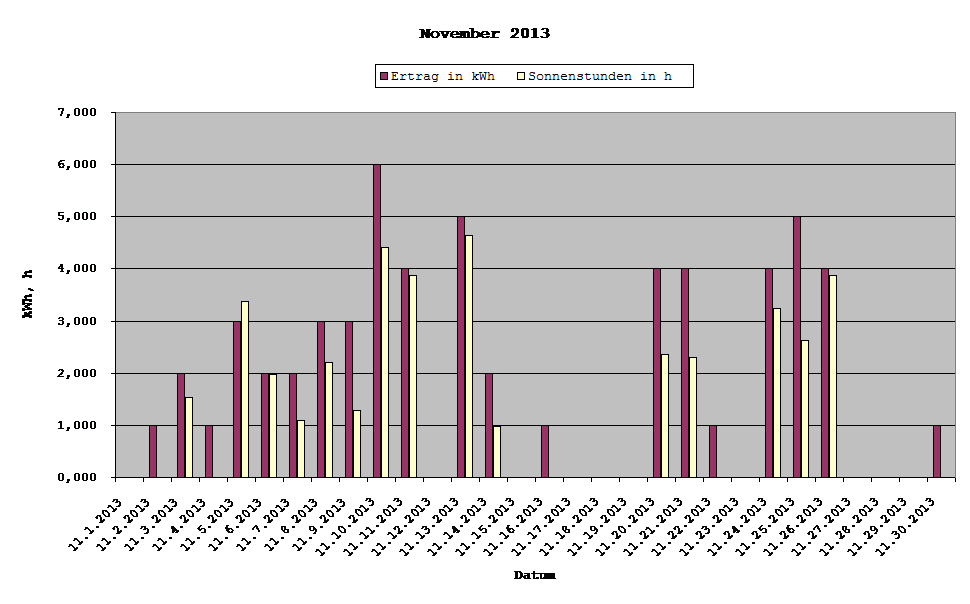 Grafik: Solarerträge November 2013