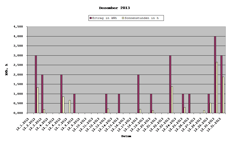 Grafik: Solarerträge Dezember 2013
