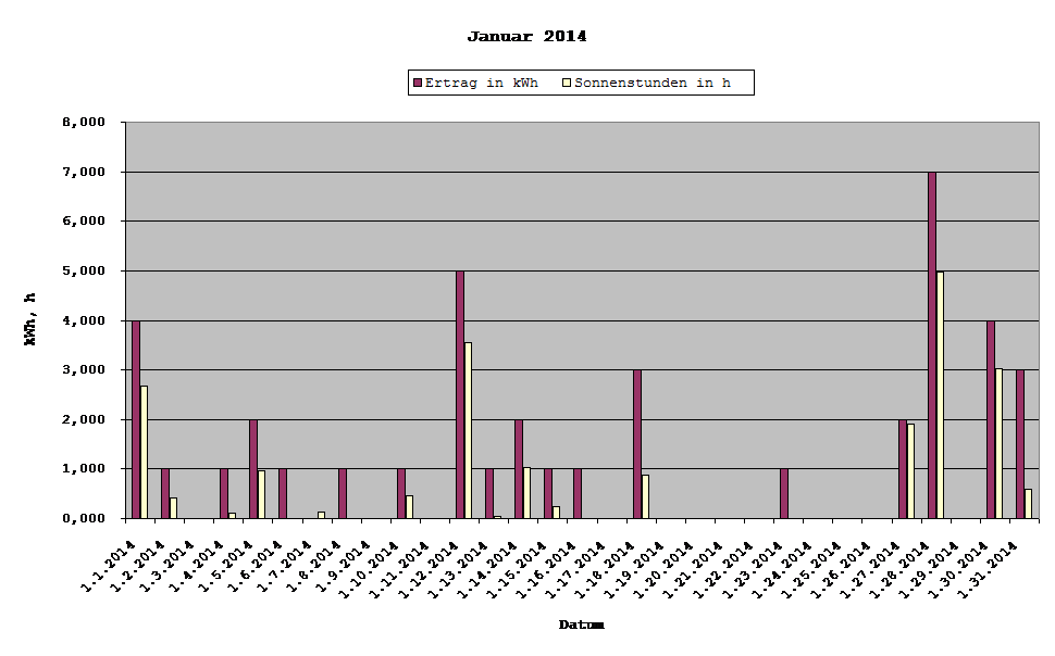 Grafik: Solarerträge Januar 2014 Grafik: Solarerträge Januar 2014