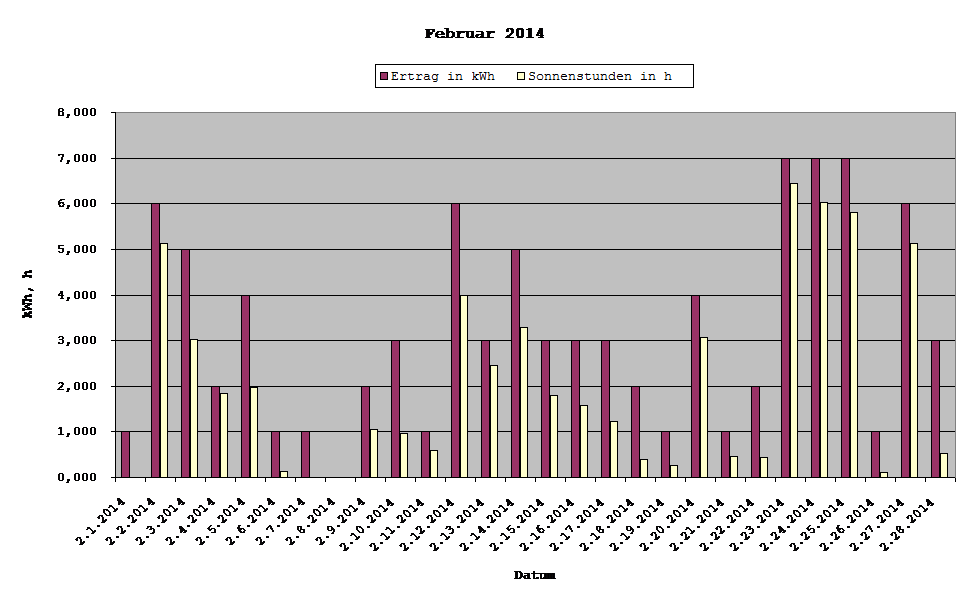Grafik: Solarerträge Februar 2014 Grafik: Solarerträge Februar 2014