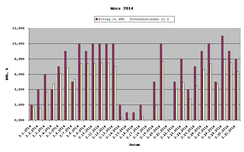 Grafik: Solarerträge März 2014 Grafik: Solarerträge März 2014