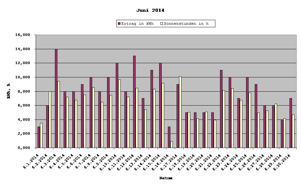 Grafik: Solarerträge Juni 2014