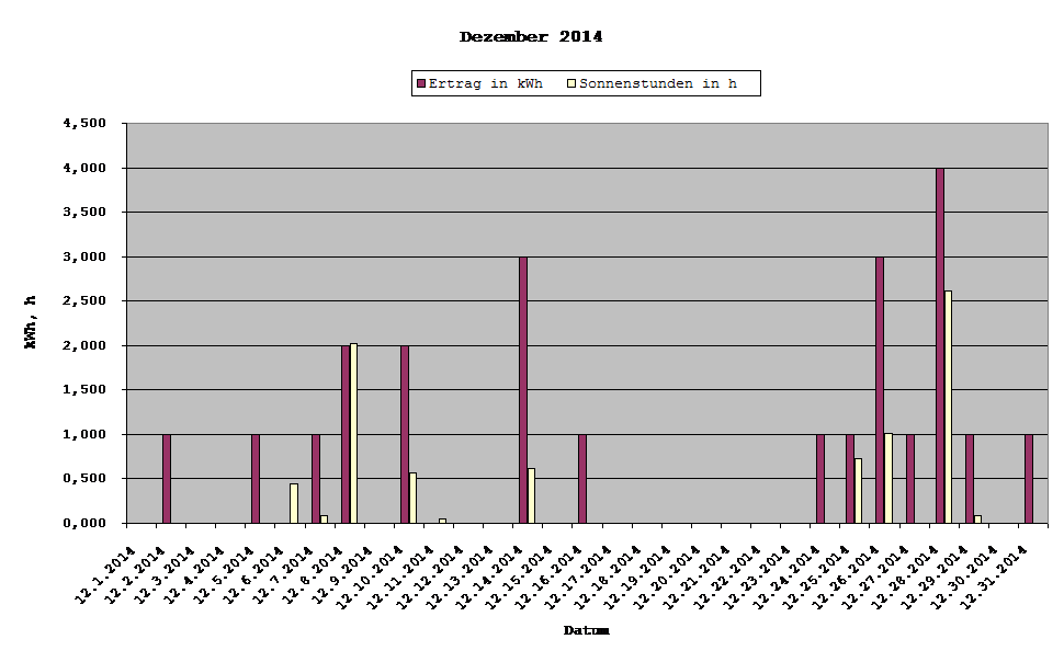 Grafik: Solarerträge Dezember 2014